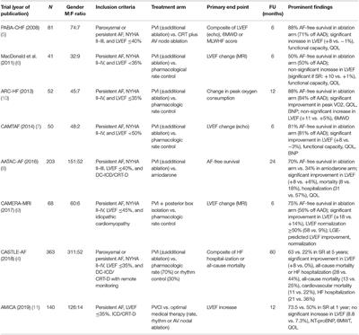 <mark class="highlighted">Sex-Related Differences</mark> in Catheter Ablation for Patients With Atrial Fibrillation and Heart Failure